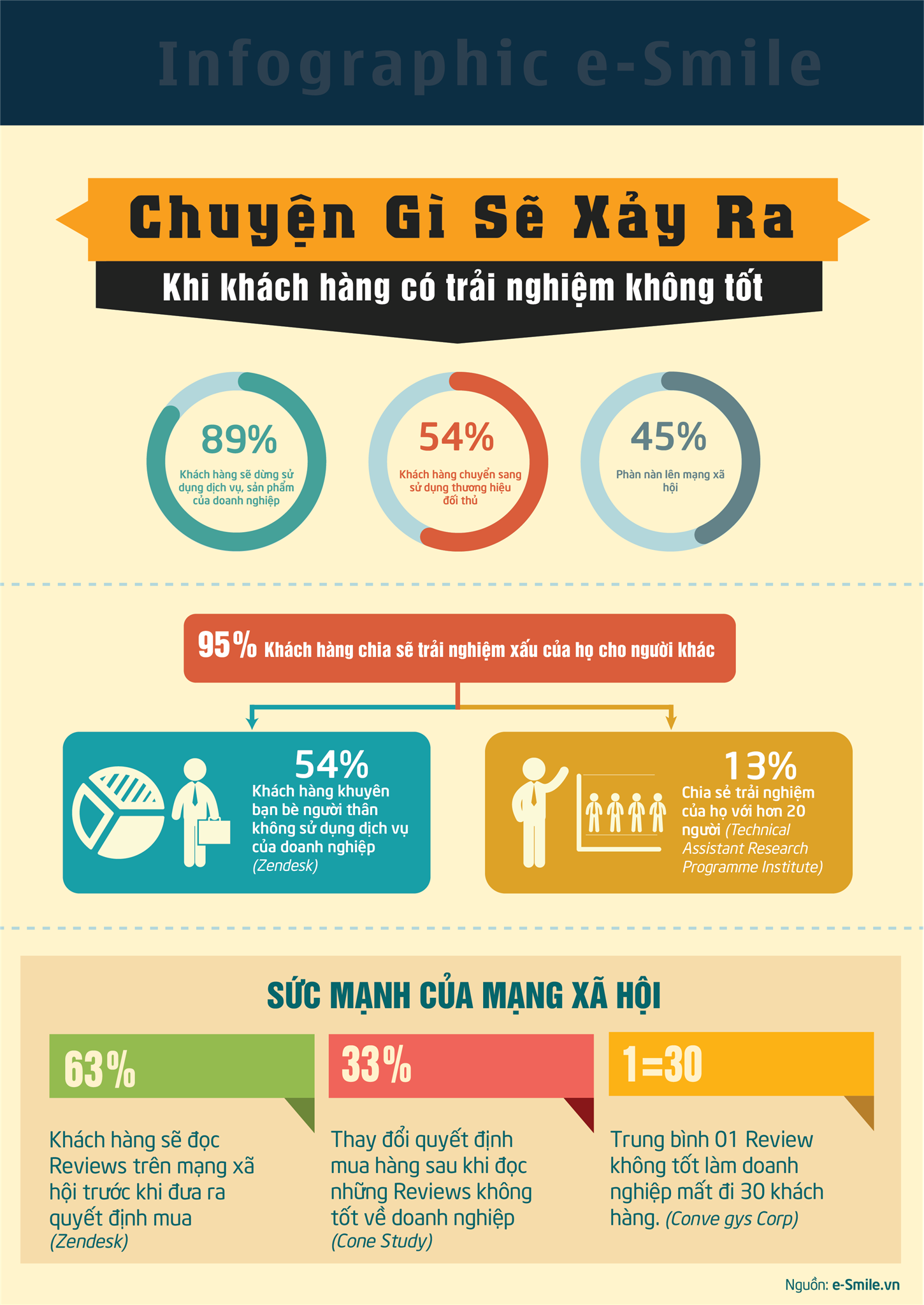 Infographic: trải nghiệm xấu của khách hàng ảnh hưởng đến doanh nghiệp