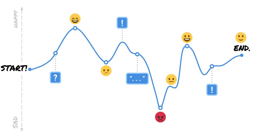 Hành trình khách hàng ( Customer Journey Map)